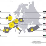 Portugal attracts 248 FDI projects in 2022