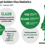 Golden Visa programme officially shut down